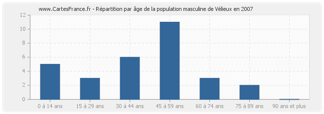 Répartition par âge de la population masculine de Vélieux en 2007