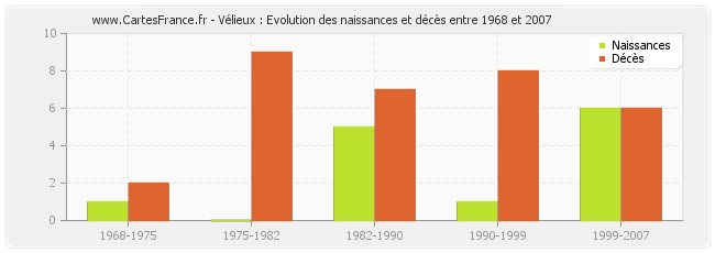 Vélieux : Evolution des naissances et décès entre 1968 et 2007