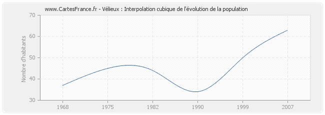 Vélieux : Interpolation cubique de l'évolution de la population