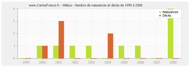 Vélieux : Nombre de naissances et décès de 1999 à 2008