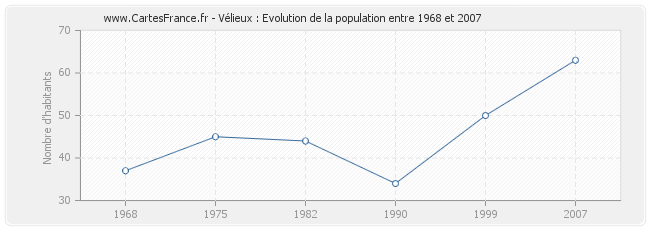 Population Vélieux