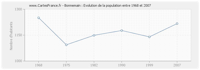 Population Bonnemain