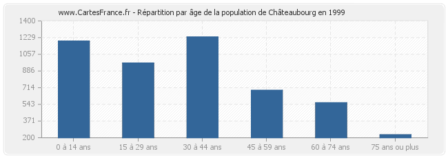 Répartition par âge de la population de Châteaubourg en 1999