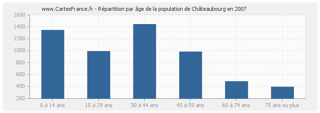 Répartition par âge de la population de Châteaubourg en 2007