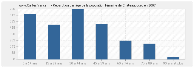 Répartition par âge de la population féminine de Châteaubourg en 2007