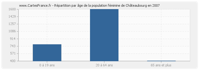 Répartition par âge de la population féminine de Châteaubourg en 2007