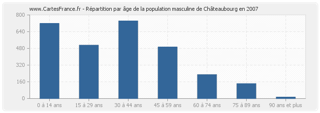 Répartition par âge de la population masculine de Châteaubourg en 2007