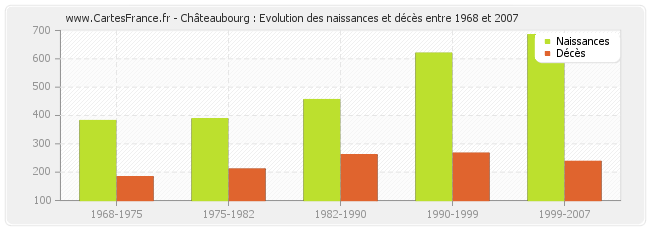 Châteaubourg : Evolution des naissances et décès entre 1968 et 2007