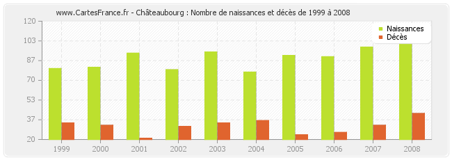 Châteaubourg : Nombre de naissances et décès de 1999 à 2008