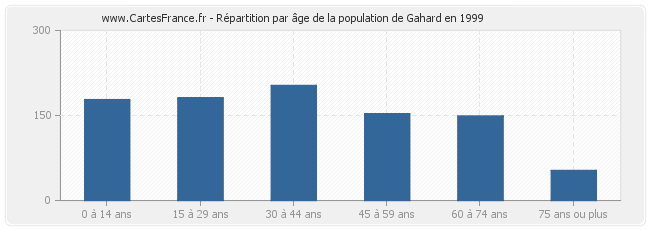 Répartition par âge de la population de Gahard en 1999