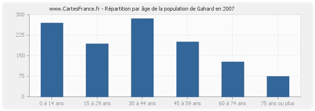 Répartition par âge de la population de Gahard en 2007