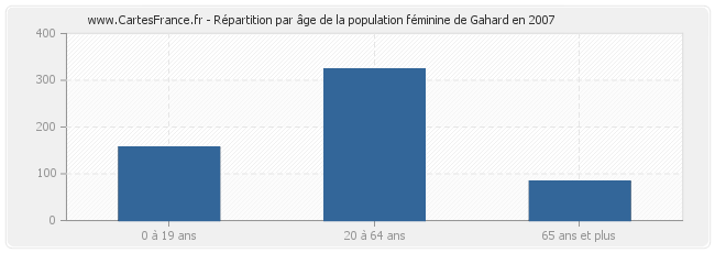 Répartition par âge de la population féminine de Gahard en 2007