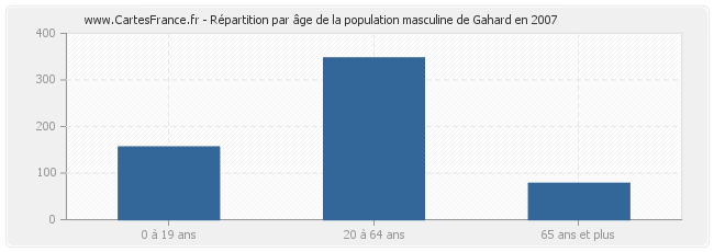 Répartition par âge de la population masculine de Gahard en 2007