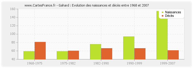 Gahard : Evolution des naissances et décès entre 1968 et 2007