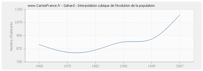 Gahard : Interpolation cubique de l'évolution de la population