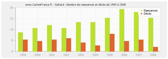 Gahard : Nombre de naissances et décès de 1999 à 2008