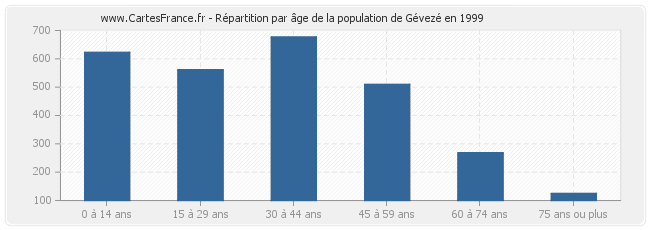 Répartition par âge de la population de Gévezé en 1999