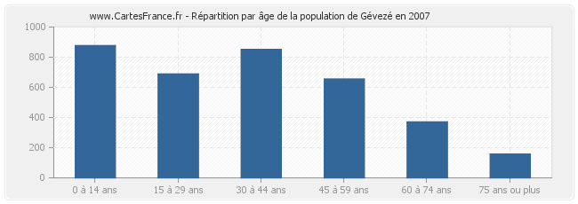 Répartition par âge de la population de Gévezé en 2007