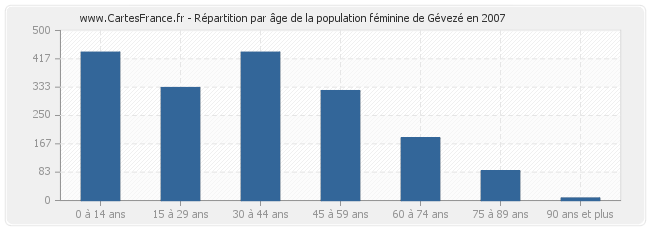 Répartition par âge de la population féminine de Gévezé en 2007