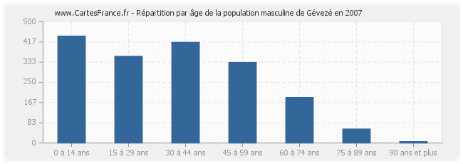 Répartition par âge de la population masculine de Gévezé en 2007