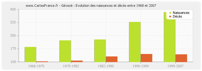 Gévezé : Evolution des naissances et décès entre 1968 et 2007