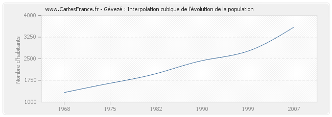 Gévezé : Interpolation cubique de l'évolution de la population