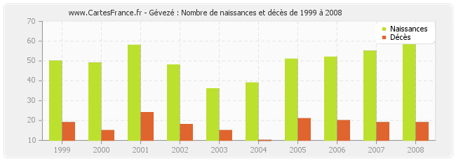 Gévezé : Nombre de naissances et décès de 1999 à 2008