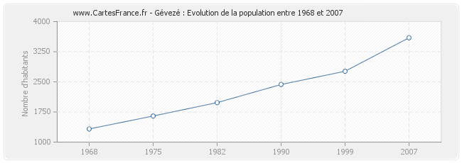 Population Gévezé