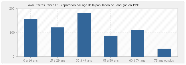 Répartition par âge de la population de Landujan en 1999