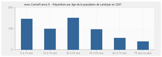 Répartition par âge de la population de Landujan en 2007