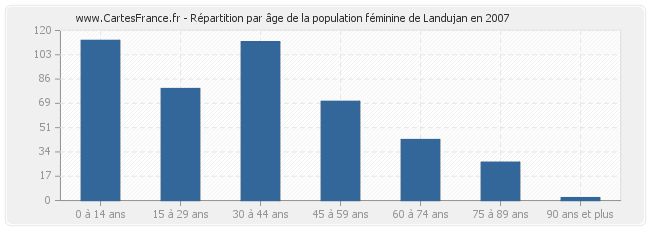 Répartition par âge de la population féminine de Landujan en 2007