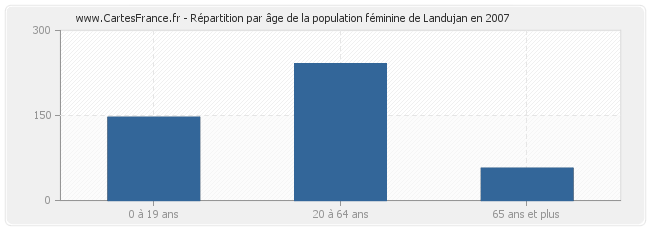 Répartition par âge de la population féminine de Landujan en 2007