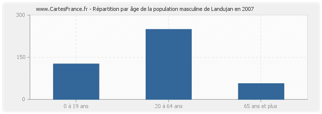 Répartition par âge de la population masculine de Landujan en 2007