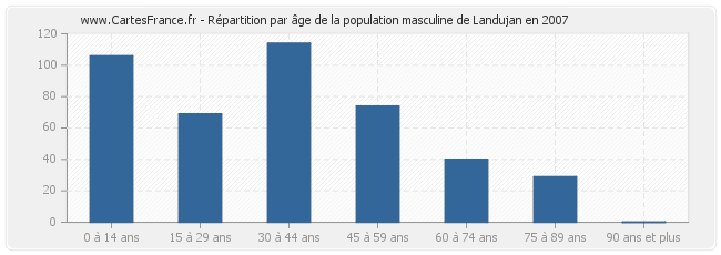 Répartition par âge de la population masculine de Landujan en 2007