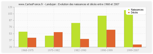 Landujan : Evolution des naissances et décès entre 1968 et 2007