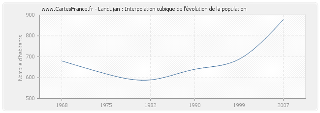 Landujan : Interpolation cubique de l'évolution de la population