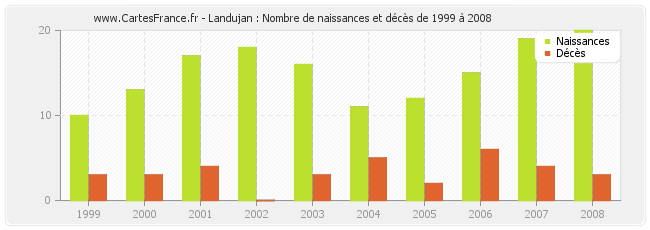 Landujan : Nombre de naissances et décès de 1999 à 2008