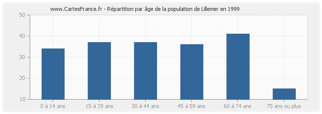 Répartition par âge de la population de Lillemer en 1999