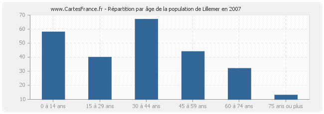 Répartition par âge de la population de Lillemer en 2007