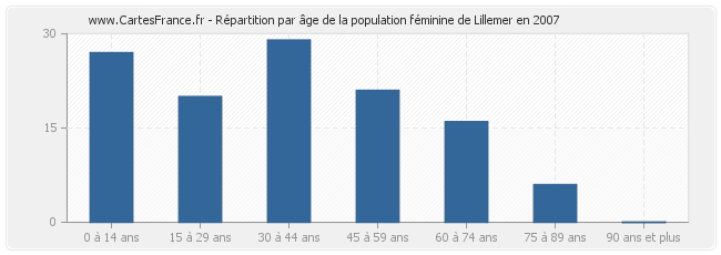 Répartition par âge de la population féminine de Lillemer en 2007