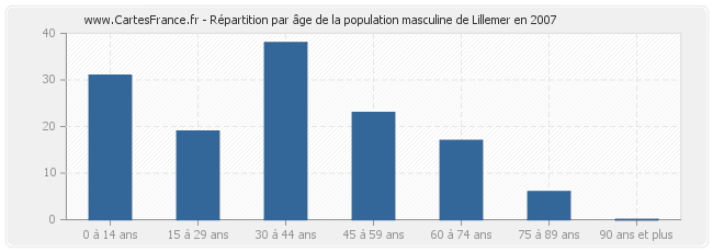 Répartition par âge de la population masculine de Lillemer en 2007