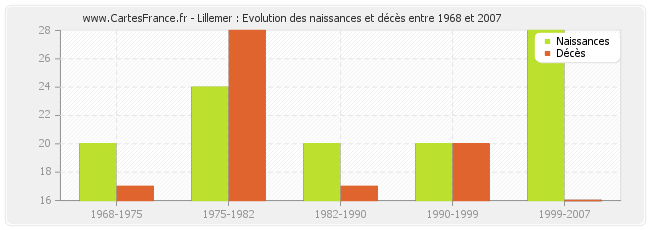 Lillemer : Evolution des naissances et décès entre 1968 et 2007