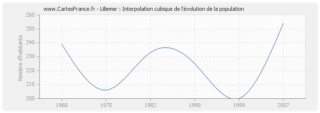 Lillemer : Interpolation cubique de l'évolution de la population