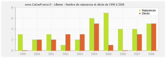 Lillemer : Nombre de naissances et décès de 1999 à 2008