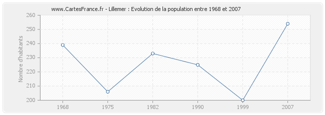 Population Lillemer