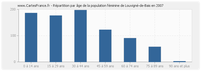 Répartition par âge de la population féminine de Louvigné-de-Bais en 2007