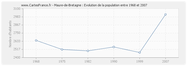 Population Maure-de-Bretagne