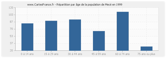 Répartition par âge de la population de Mecé en 1999