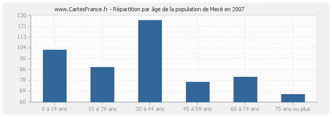 Répartition par âge de la population de Mecé en 2007