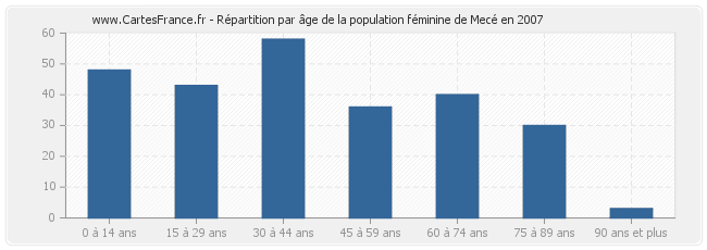 Répartition par âge de la population féminine de Mecé en 2007